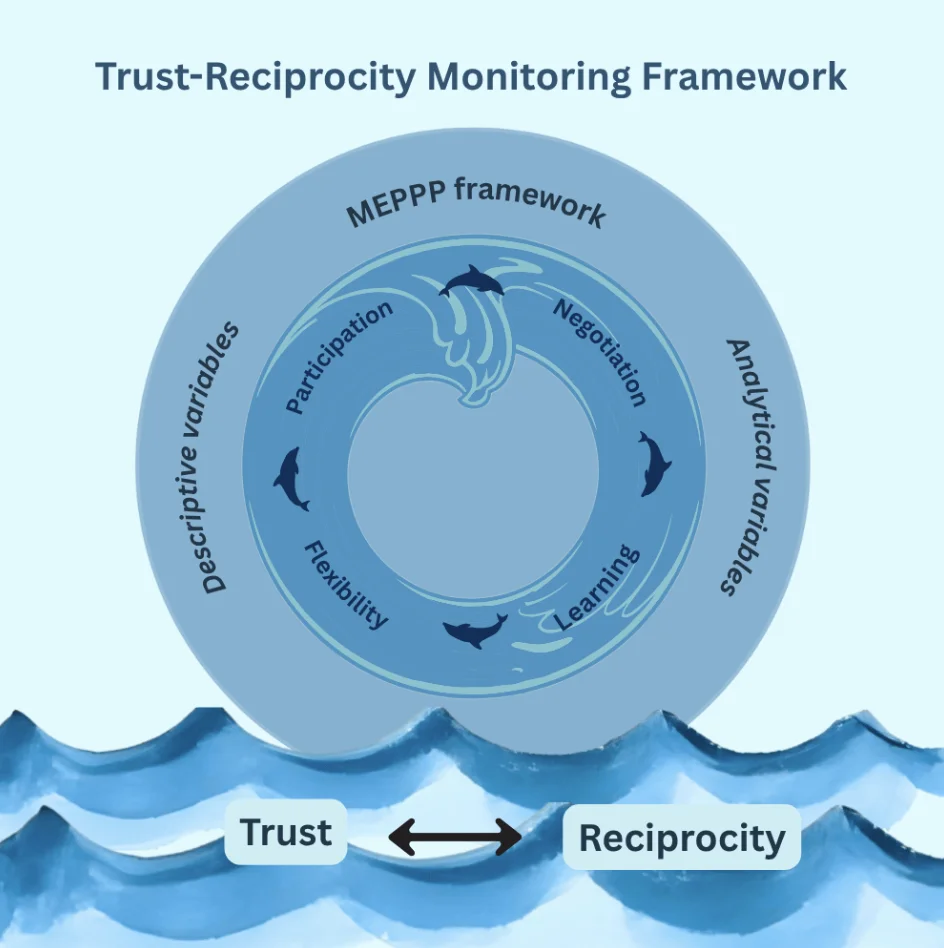 Trust-Reciprocity Monitoring Framework